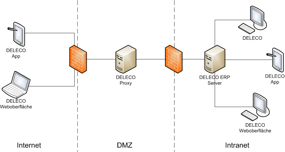ADMIN_DELECOProxy_Netzwerkplan