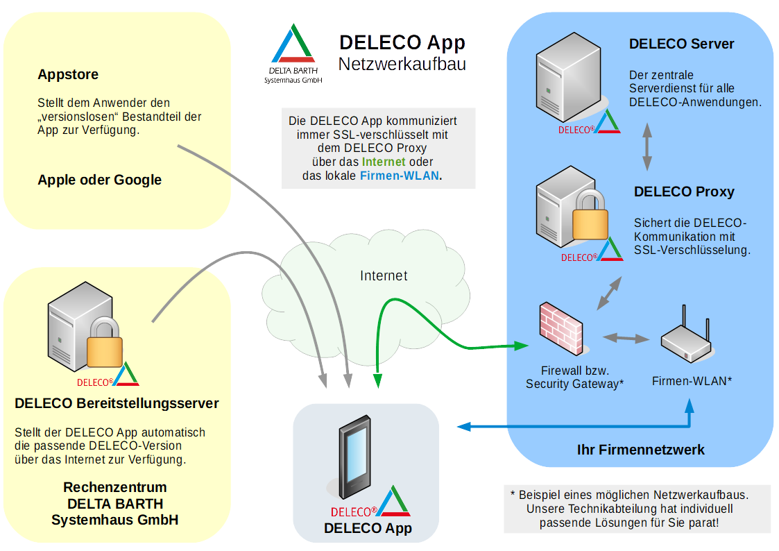 DELECO-Proxy_Schaubild